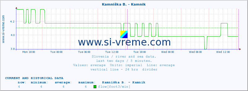  :: Stržen - Gor. Jezero :: temperature | flow | height :: last two days / 5 minutes.