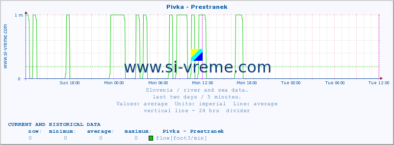  :: Pivka - Prestranek :: temperature | flow | height :: last two days / 5 minutes.