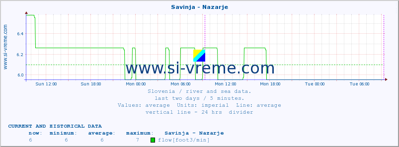  :: Savinja - Nazarje :: temperature | flow | height :: last two days / 5 minutes.