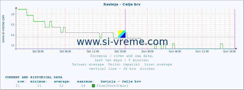  :: Savinja - Celje brv :: temperature | flow | height :: last two days / 5 minutes.