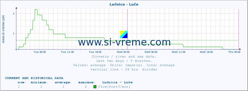  :: Lučnica - Luče :: temperature | flow | height :: last two days / 5 minutes.