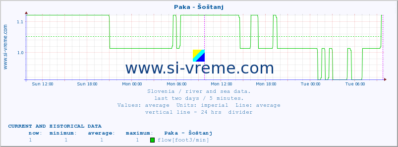  :: Paka - Šoštanj :: temperature | flow | height :: last two days / 5 minutes.