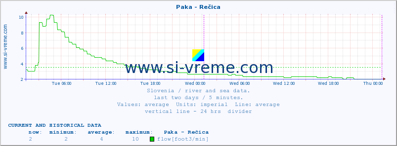  :: Paka - Rečica :: temperature | flow | height :: last two days / 5 minutes.