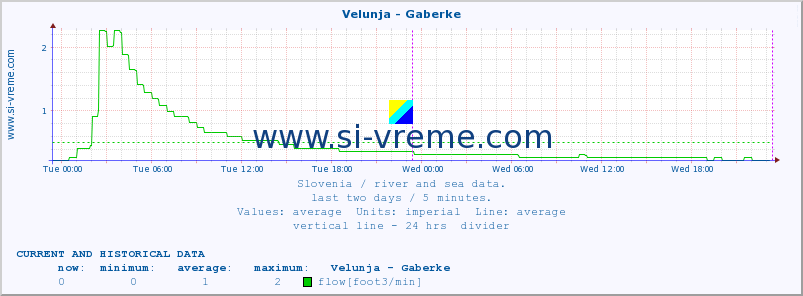  :: Velunja - Gaberke :: temperature | flow | height :: last two days / 5 minutes.