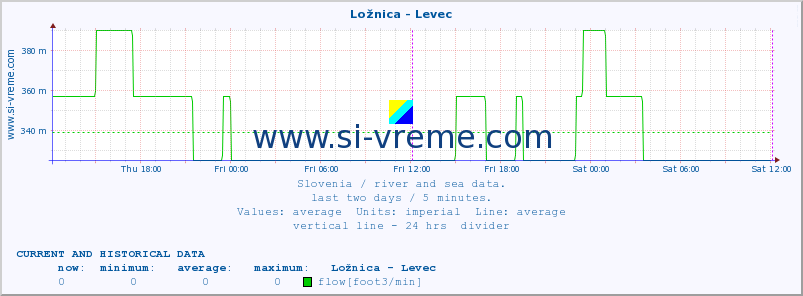  :: Ložnica - Levec :: temperature | flow | height :: last two days / 5 minutes.