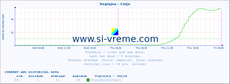  :: Voglajna - Celje :: temperature | flow | height :: last two days / 5 minutes.