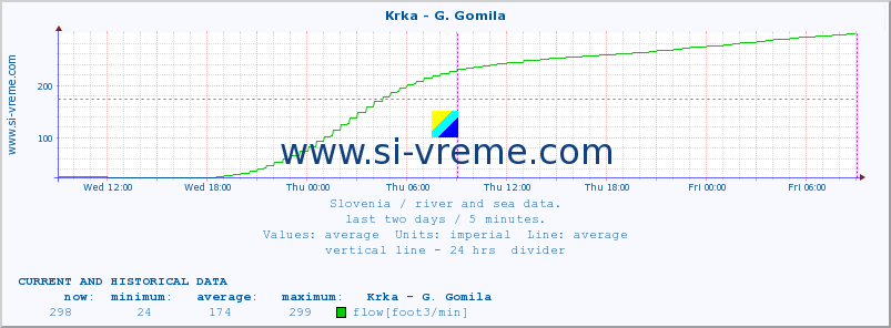  :: Krka - G. Gomila :: temperature | flow | height :: last two days / 5 minutes.