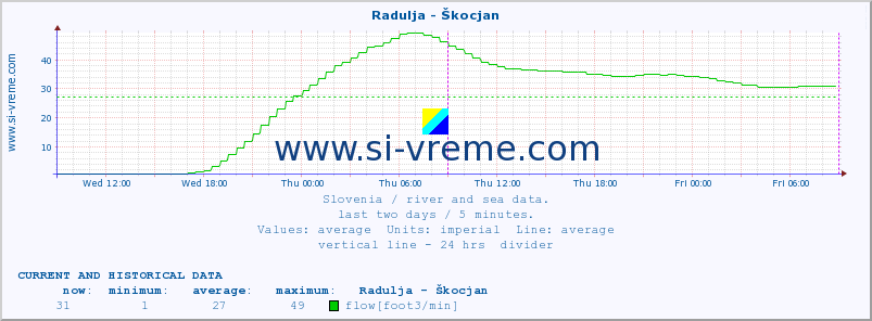  :: Radulja - Škocjan :: temperature | flow | height :: last two days / 5 minutes.