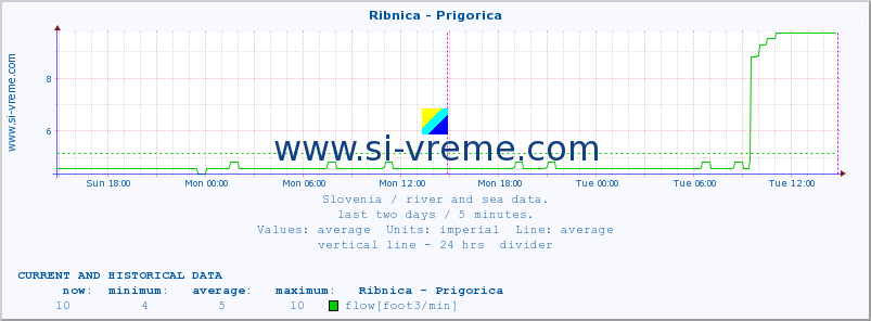  :: Ribnica - Prigorica :: temperature | flow | height :: last two days / 5 minutes.