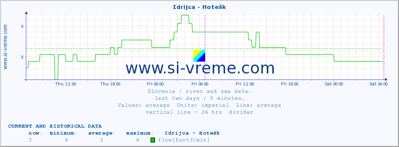  :: Idrijca - Hotešk :: temperature | flow | height :: last two days / 5 minutes.