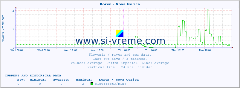  :: Koren - Nova Gorica :: temperature | flow | height :: last two days / 5 minutes.