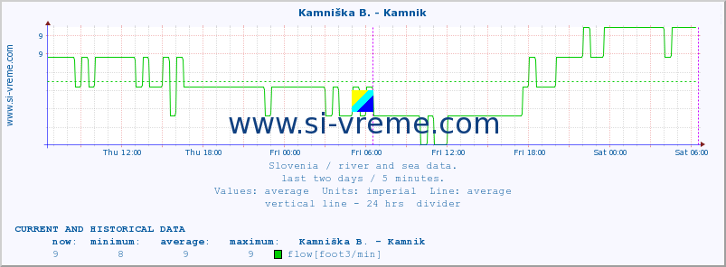  :: Branica - Branik :: temperature | flow | height :: last two days / 5 minutes.