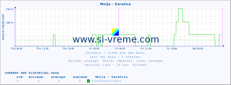  :: Molja - Zarečica :: temperature | flow | height :: last two days / 5 minutes.