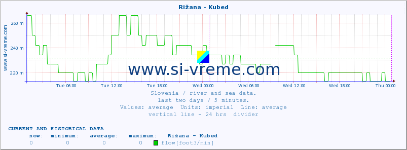  :: Rižana - Kubed :: temperature | flow | height :: last two days / 5 minutes.