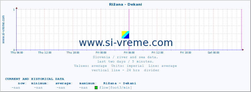  :: Rižana - Dekani :: temperature | flow | height :: last two days / 5 minutes.