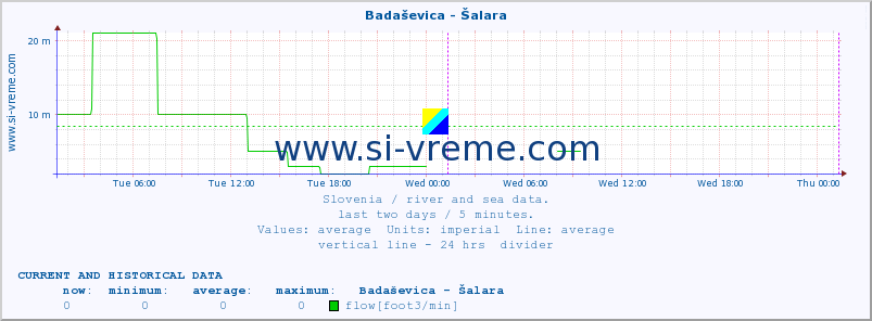  :: Badaševica - Šalara :: temperature | flow | height :: last two days / 5 minutes.