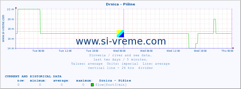  :: Drnica - Pišine :: temperature | flow | height :: last two days / 5 minutes.