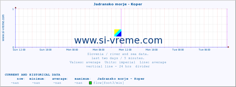  :: Jadransko morje - Koper :: temperature | flow | height :: last two days / 5 minutes.