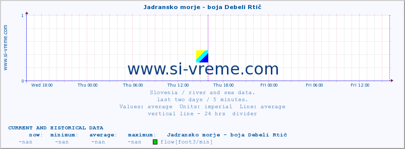  :: Jadransko morje - boja Debeli Rtič :: temperature | flow | height :: last two days / 5 minutes.