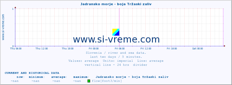  :: Jadransko morje - boja Tržaski zaliv :: temperature | flow | height :: last two days / 5 minutes.