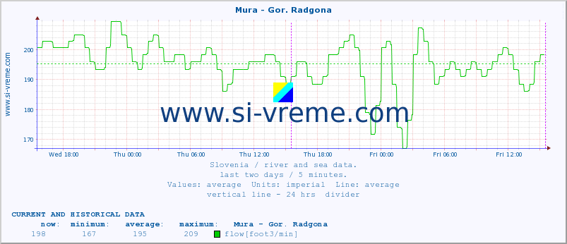  :: Mura - Gor. Radgona :: temperature | flow | height :: last two days / 5 minutes.