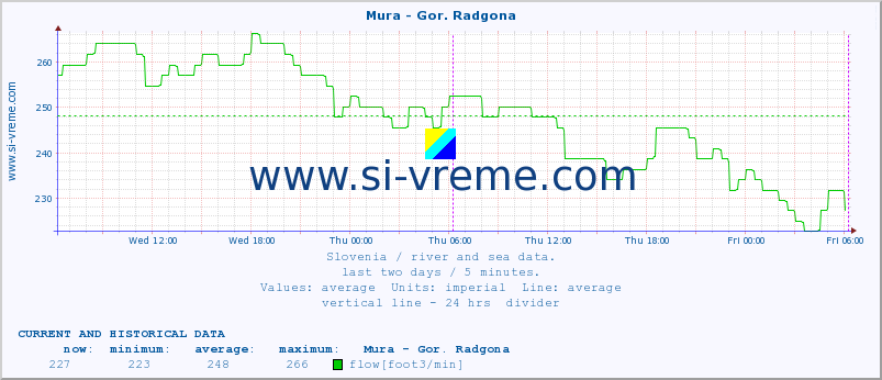  :: Mura - Gor. Radgona :: temperature | flow | height :: last two days / 5 minutes.