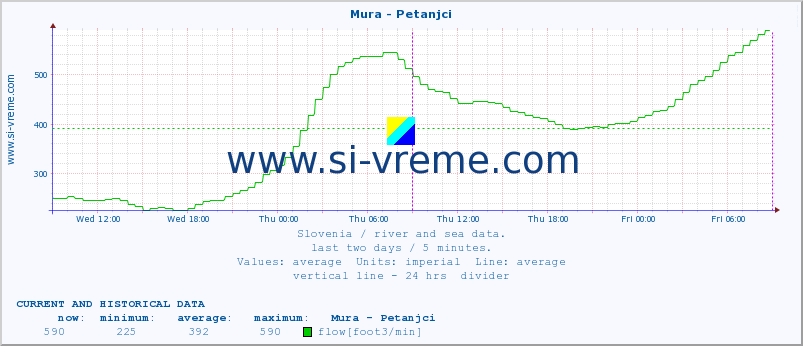  :: Mura - Petanjci :: temperature | flow | height :: last two days / 5 minutes.