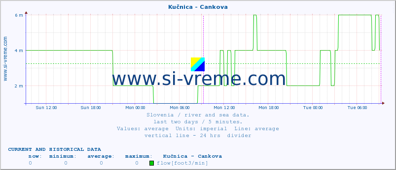  :: Kučnica - Cankova :: temperature | flow | height :: last two days / 5 minutes.