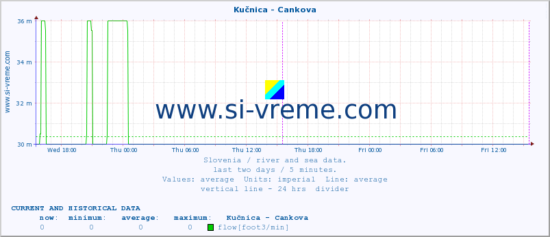  :: Kučnica - Cankova :: temperature | flow | height :: last two days / 5 minutes.