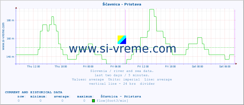  :: Ščavnica - Pristava :: temperature | flow | height :: last two days / 5 minutes.