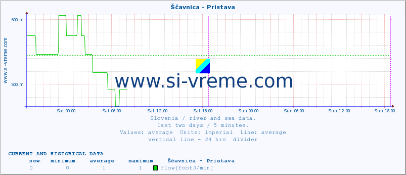  :: Ščavnica - Pristava :: temperature | flow | height :: last two days / 5 minutes.