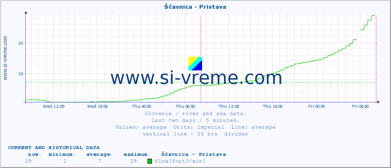  :: Ščavnica - Pristava :: temperature | flow | height :: last two days / 5 minutes.