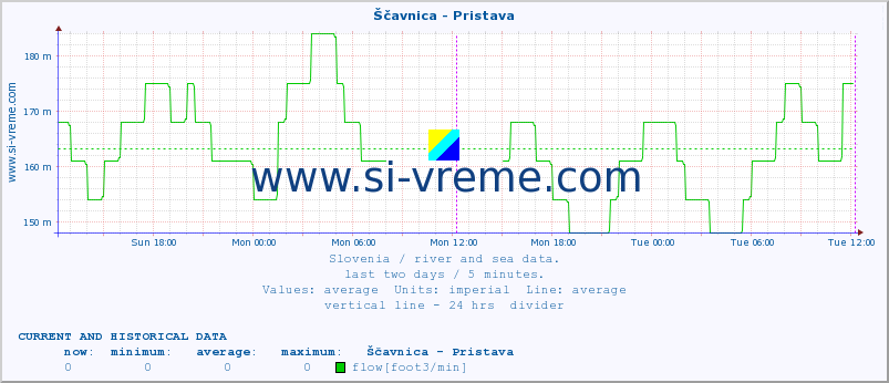  :: Ščavnica - Pristava :: temperature | flow | height :: last two days / 5 minutes.