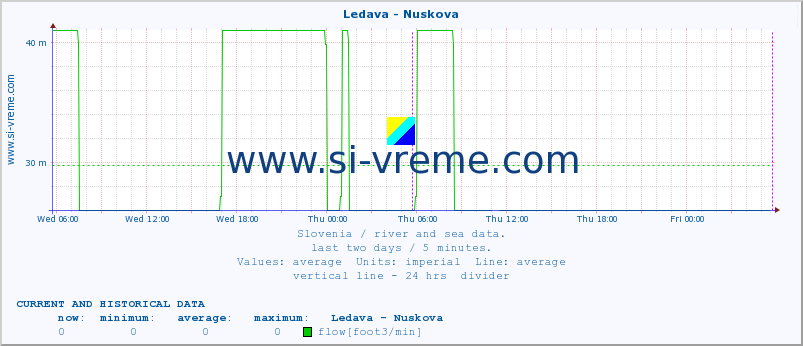  :: Ledava - Nuskova :: temperature | flow | height :: last two days / 5 minutes.