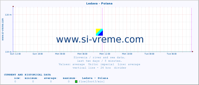  :: Ledava - Polana :: temperature | flow | height :: last two days / 5 minutes.