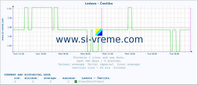  :: Ledava - Čentiba :: temperature | flow | height :: last two days / 5 minutes.