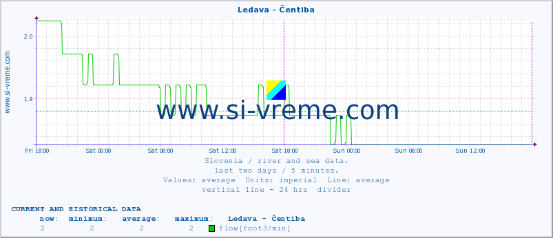  :: Ledava - Čentiba :: temperature | flow | height :: last two days / 5 minutes.