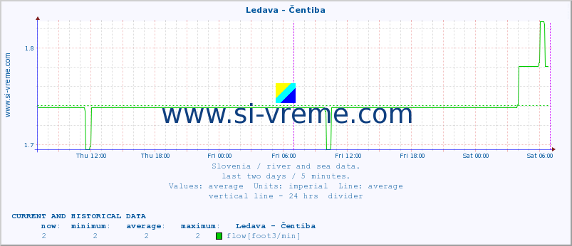  :: Ledava - Čentiba :: temperature | flow | height :: last two days / 5 minutes.