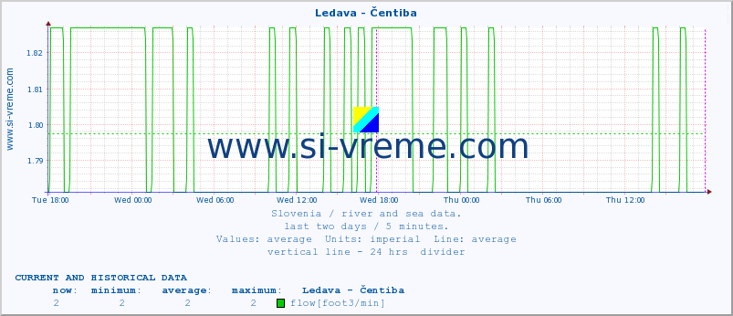  :: Ledava - Čentiba :: temperature | flow | height :: last two days / 5 minutes.