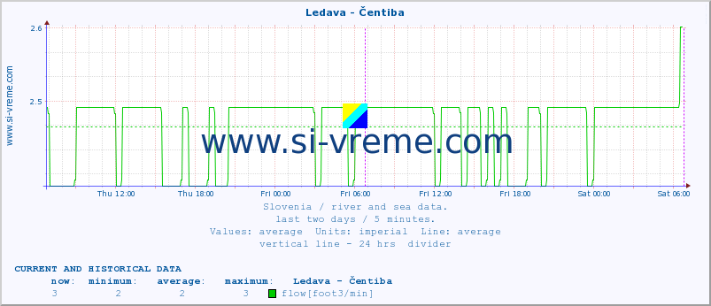  :: Ledava - Čentiba :: temperature | flow | height :: last two days / 5 minutes.