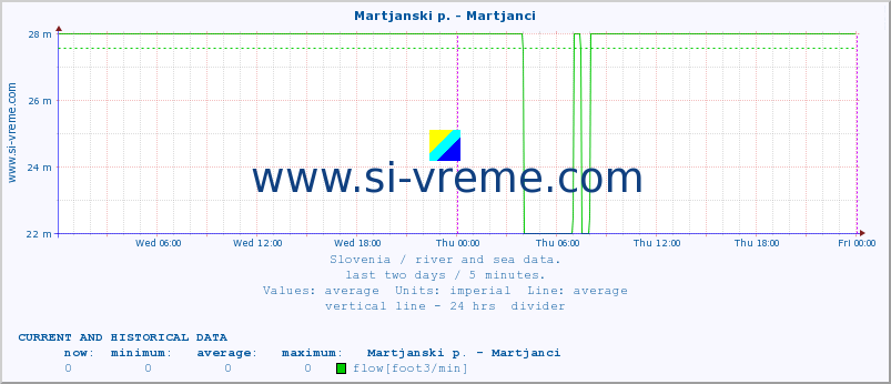  :: Martjanski p. - Martjanci :: temperature | flow | height :: last two days / 5 minutes.