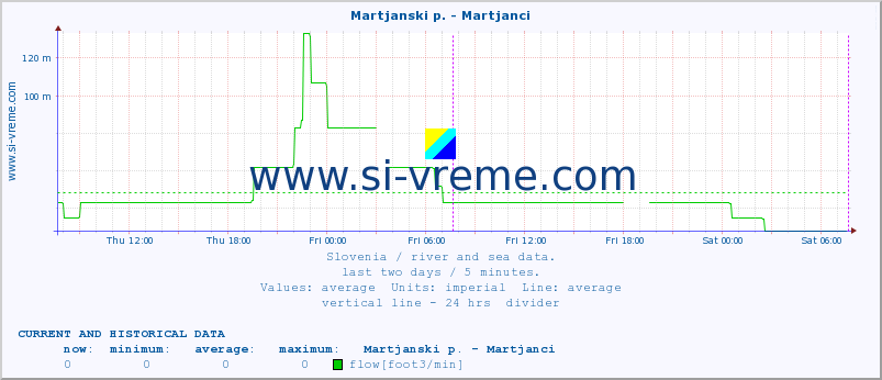  :: Martjanski p. - Martjanci :: temperature | flow | height :: last two days / 5 minutes.