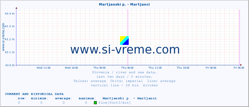  :: Martjanski p. - Martjanci :: temperature | flow | height :: last two days / 5 minutes.