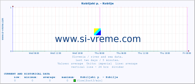  :: Kobiljski p. - Kobilje :: temperature | flow | height :: last two days / 5 minutes.