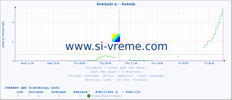  :: Kobiljski p. - Kobilje :: temperature | flow | height :: last two days / 5 minutes.