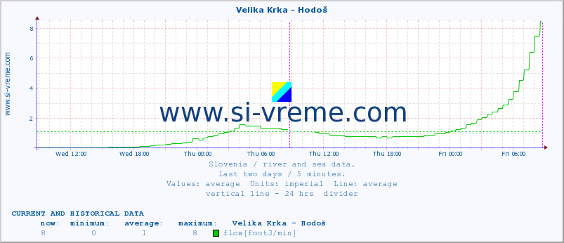  :: Velika Krka - Hodoš :: temperature | flow | height :: last two days / 5 minutes.