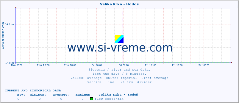  :: Velika Krka - Hodoš :: temperature | flow | height :: last two days / 5 minutes.