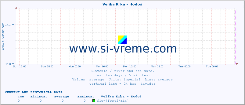  :: Velika Krka - Hodoš :: temperature | flow | height :: last two days / 5 minutes.