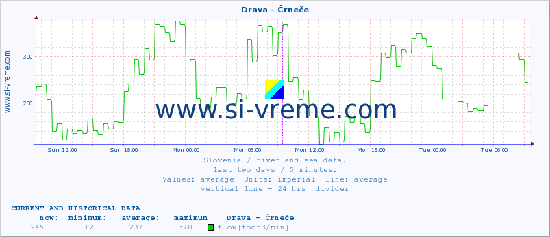  :: Drava - Črneče :: temperature | flow | height :: last two days / 5 minutes.