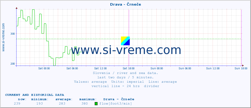  :: Drava - Črneče :: temperature | flow | height :: last two days / 5 minutes.